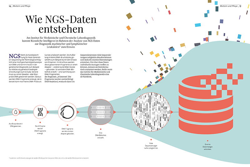 Klinikum Wels-Grieskirchen, Magazin